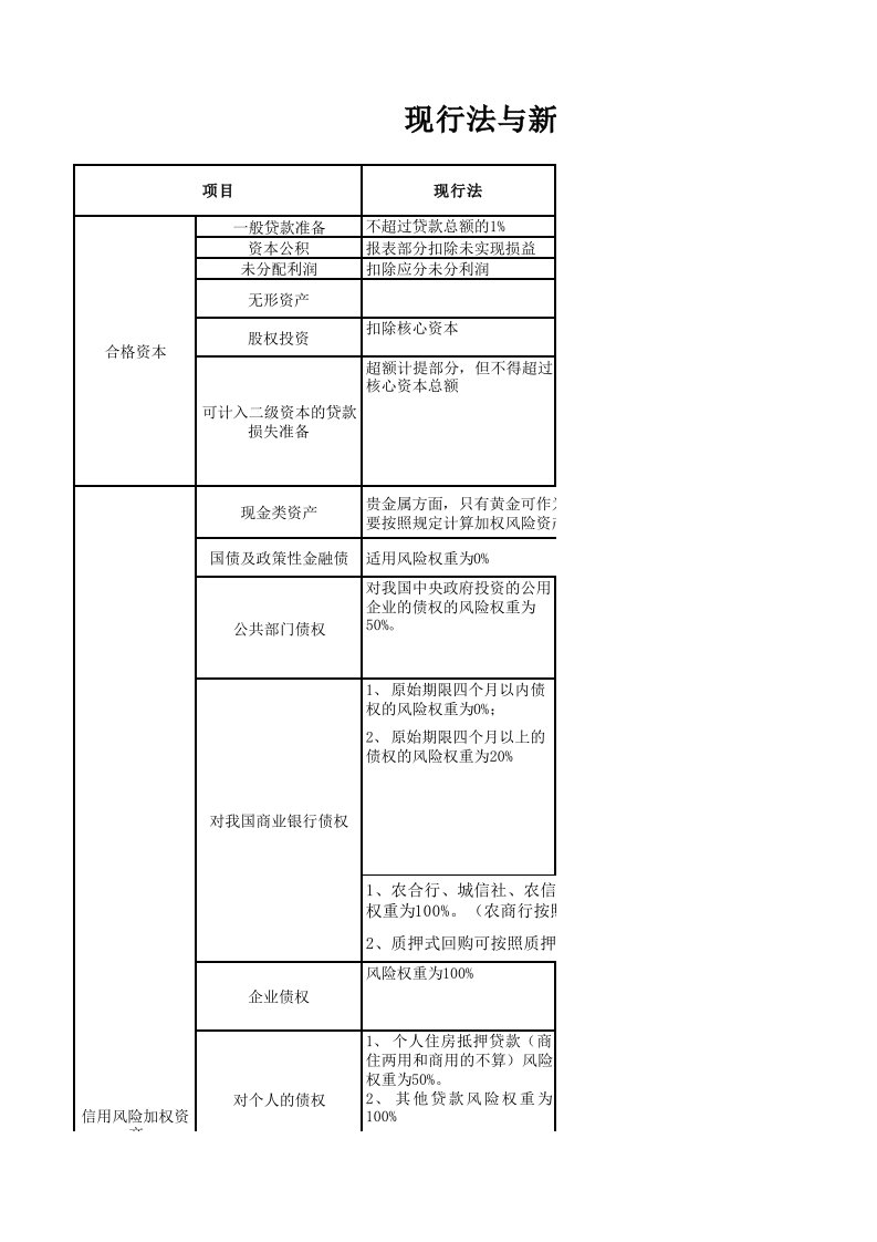 新资本管理办法与现行法差异一览