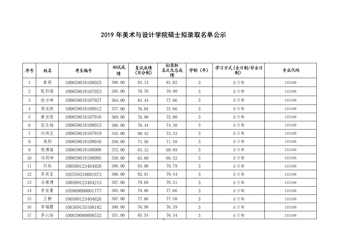 2019年美术与设计学院硕士拟录取名单公示