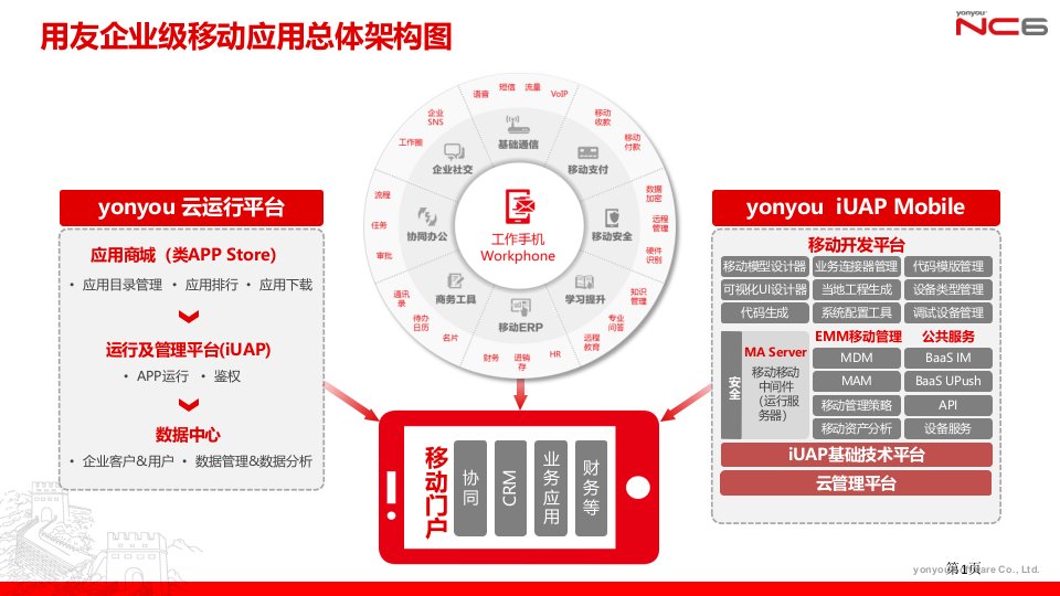 用友iUAPMobile企业级移动应用总体架构公开课获奖课件省优质课赛课获奖课件