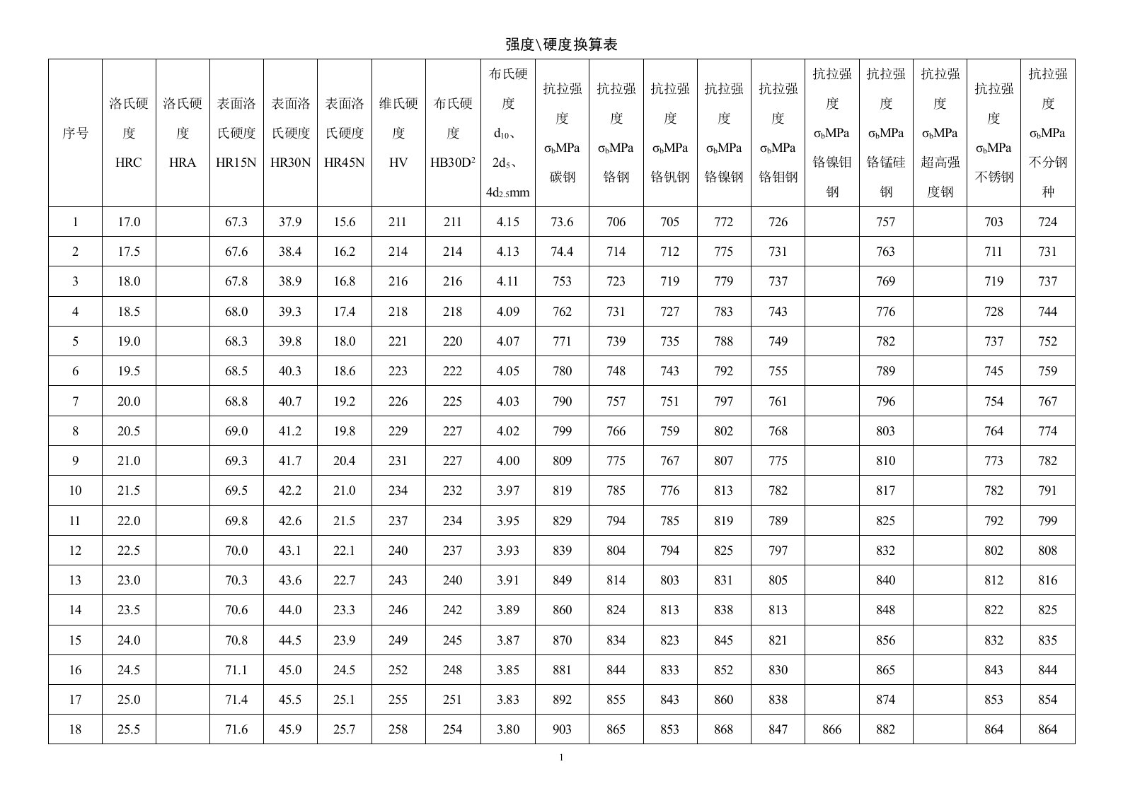 强度硬度换算表68318