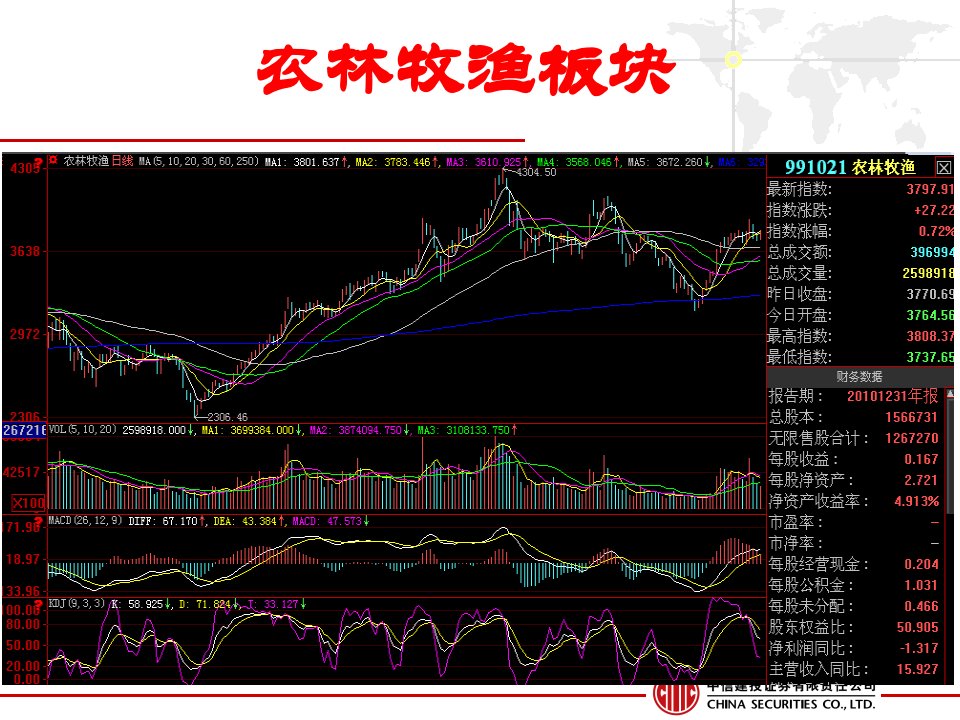 两会间农林牧渔板块的投资机会长沙芙蓉中路营业部邓振良ppt课件