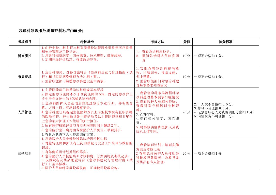 急诊科急诊服务质量控制标准