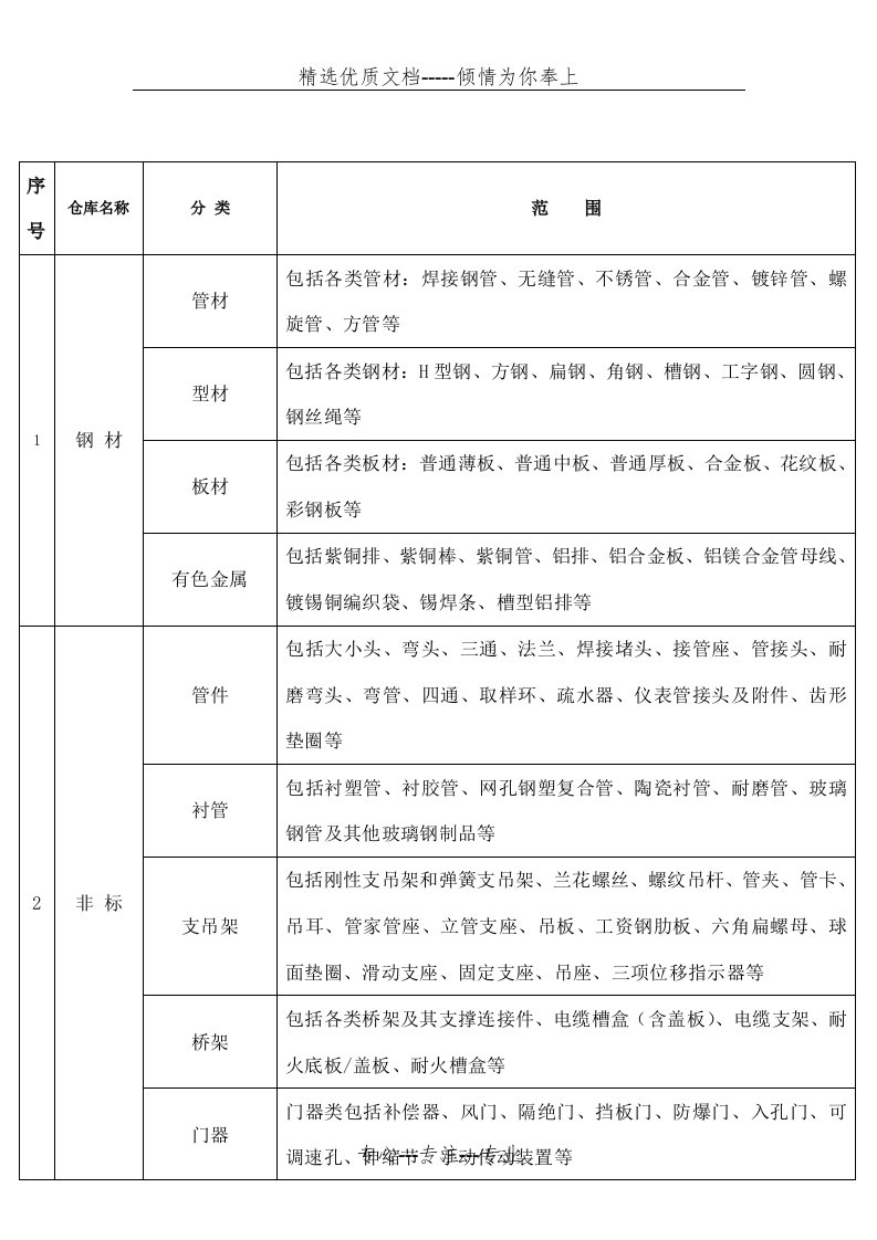 物资仓库分类一览表(共6页)