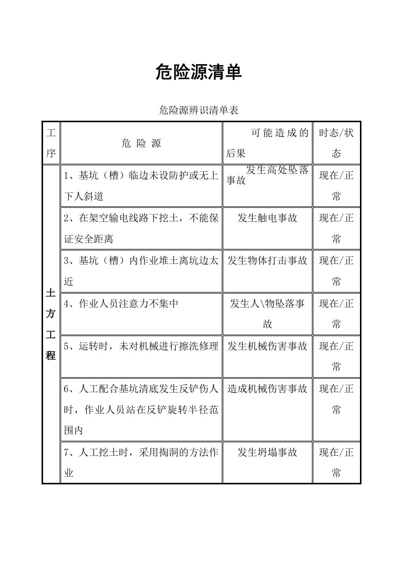 建筑工程各工序危险源辨识清单表