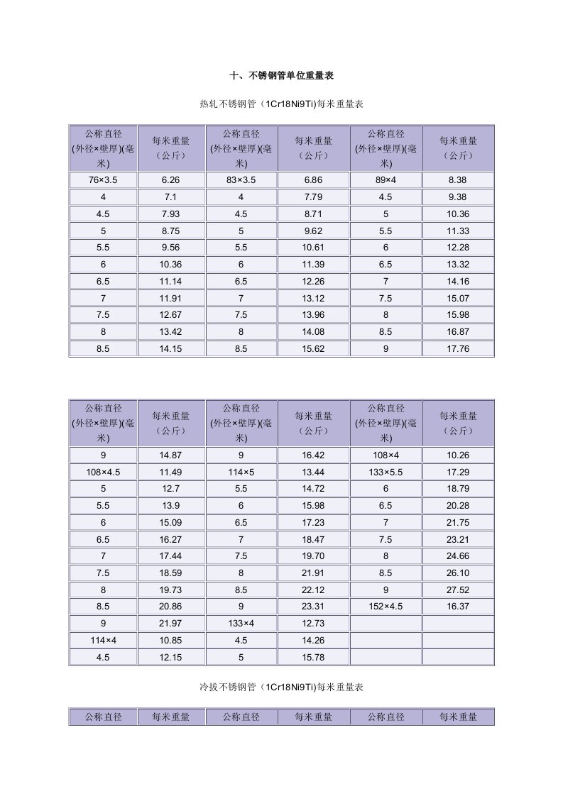 不锈钢管等单位重量表