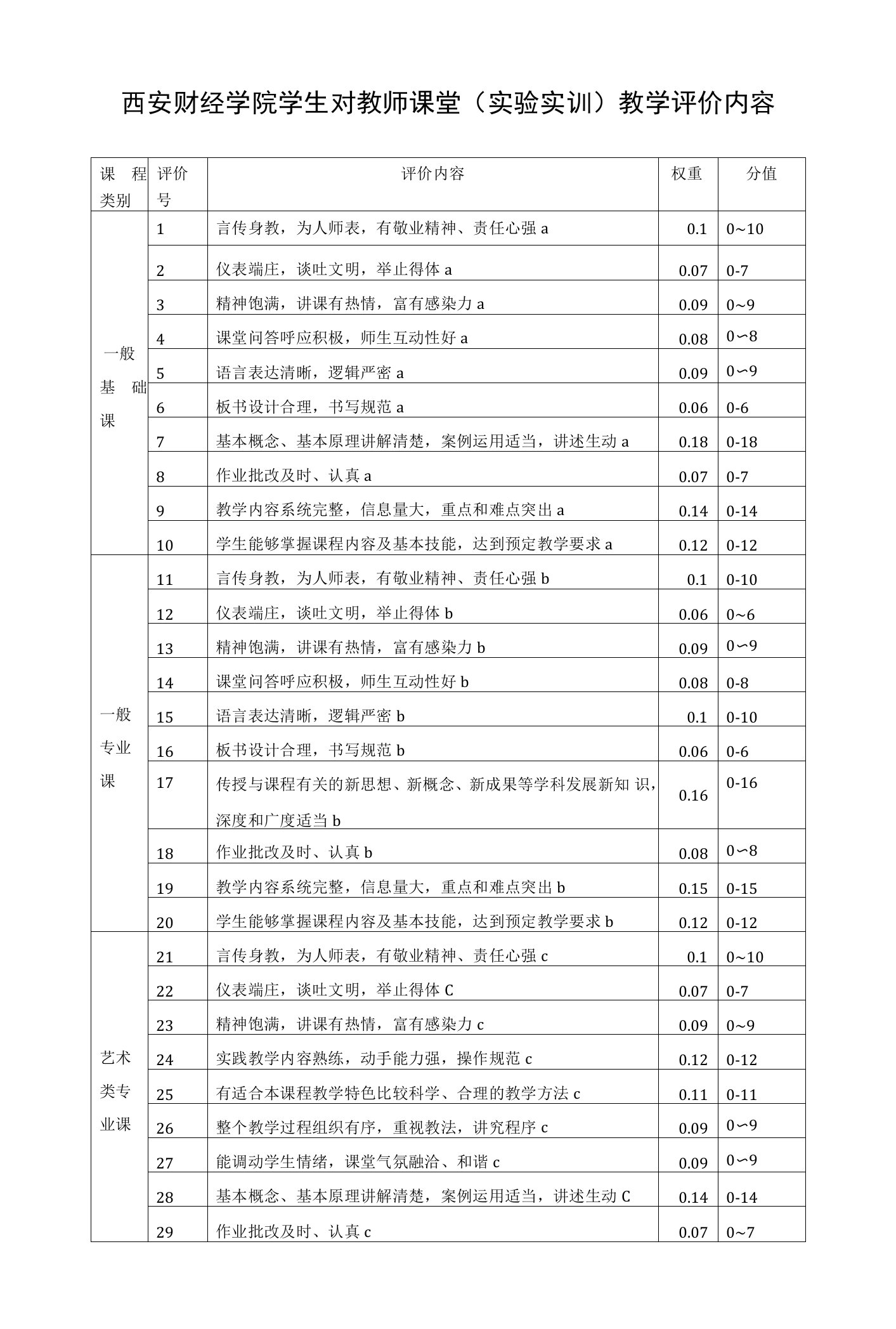 西安财经学院学生对教师课堂实验实训教学评价内容