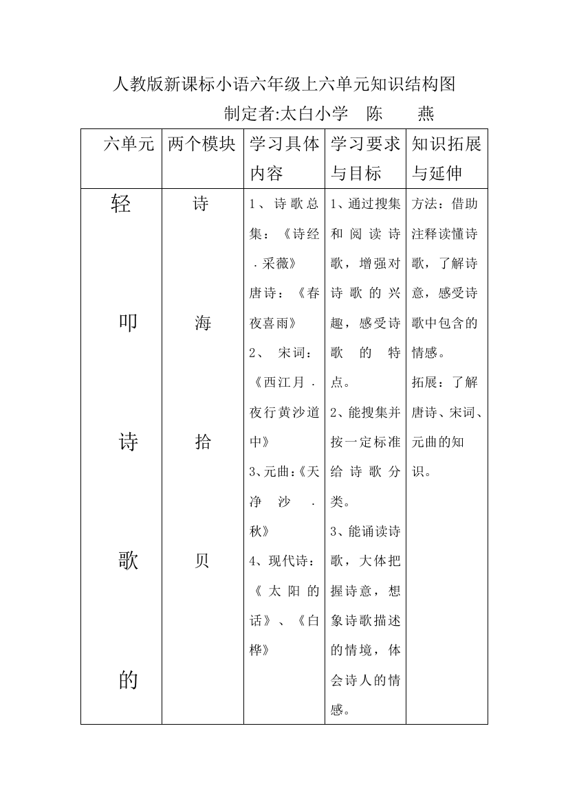 人教版新课标小语六年级上六单元知识结构图