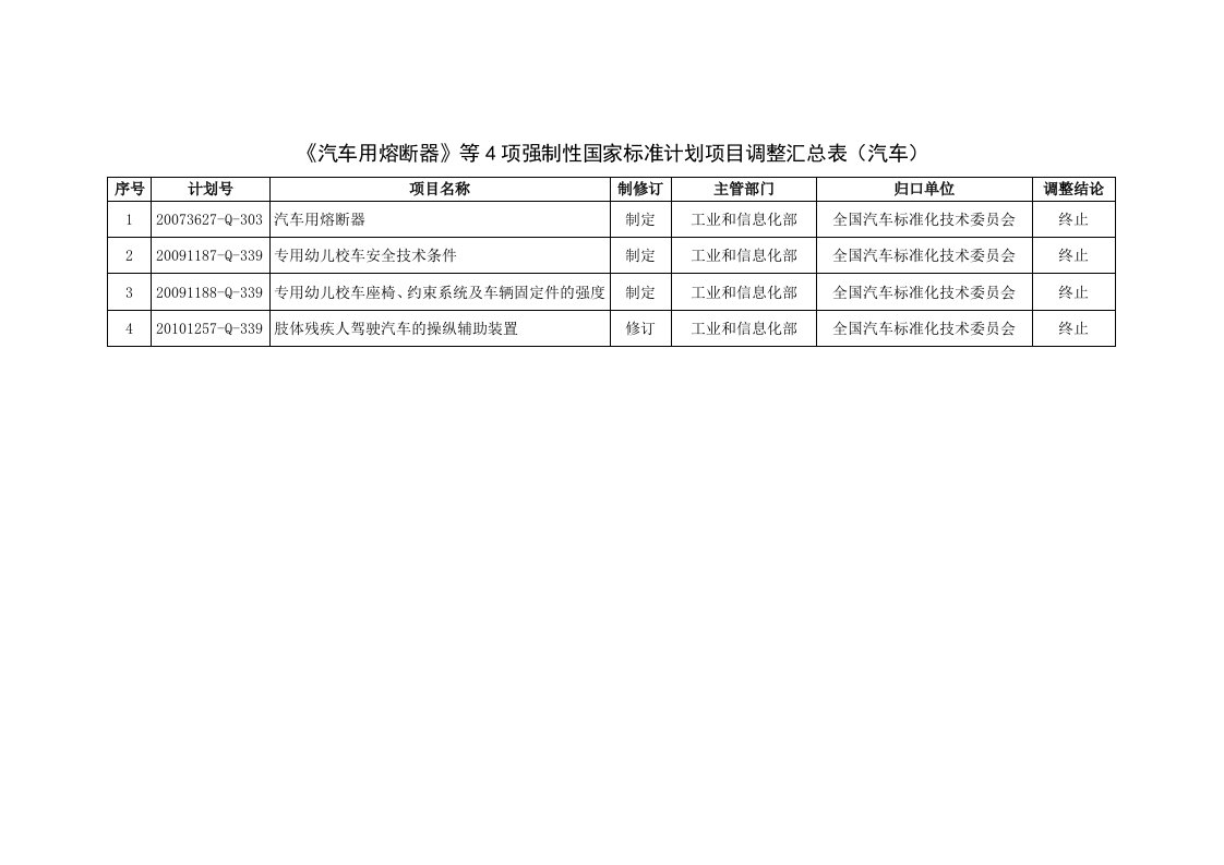 《汽车用熔断器》等4项强制性国家标准计划项目调整汇总表