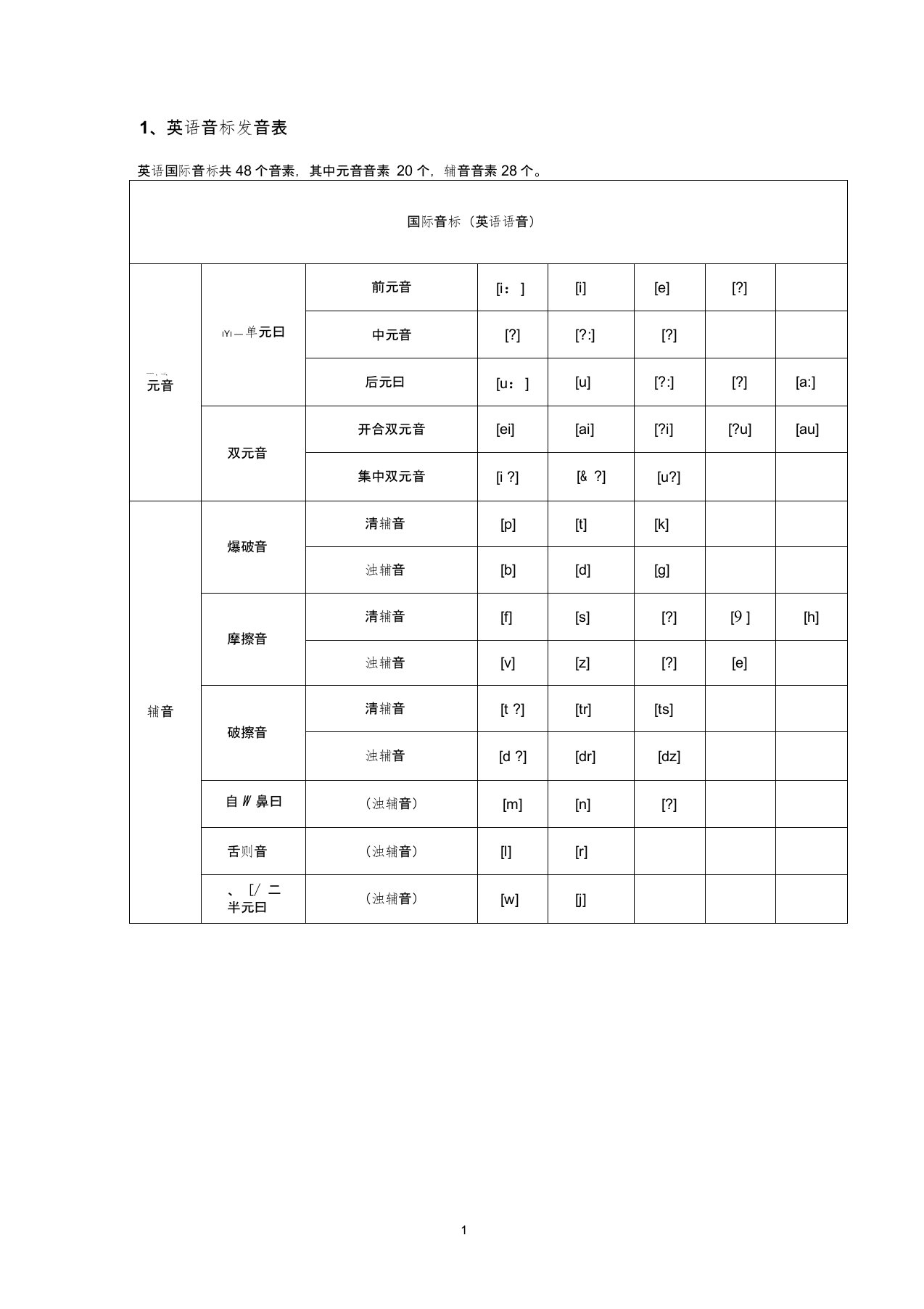 (完整word版)最新48个国际音标表发音整理(word文档良心出品)