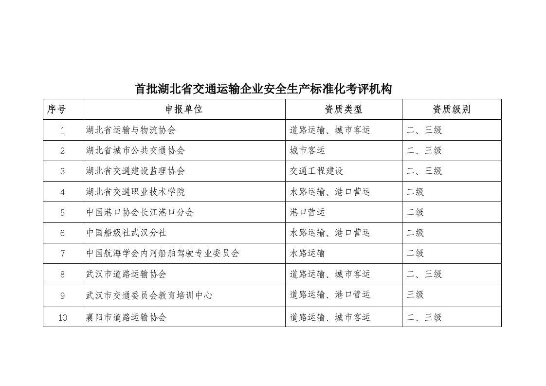 首批湖北省交通运输企业安全生产标准化考评机构