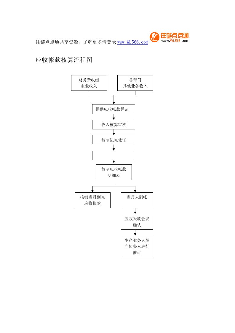 应收帐款核算流程图