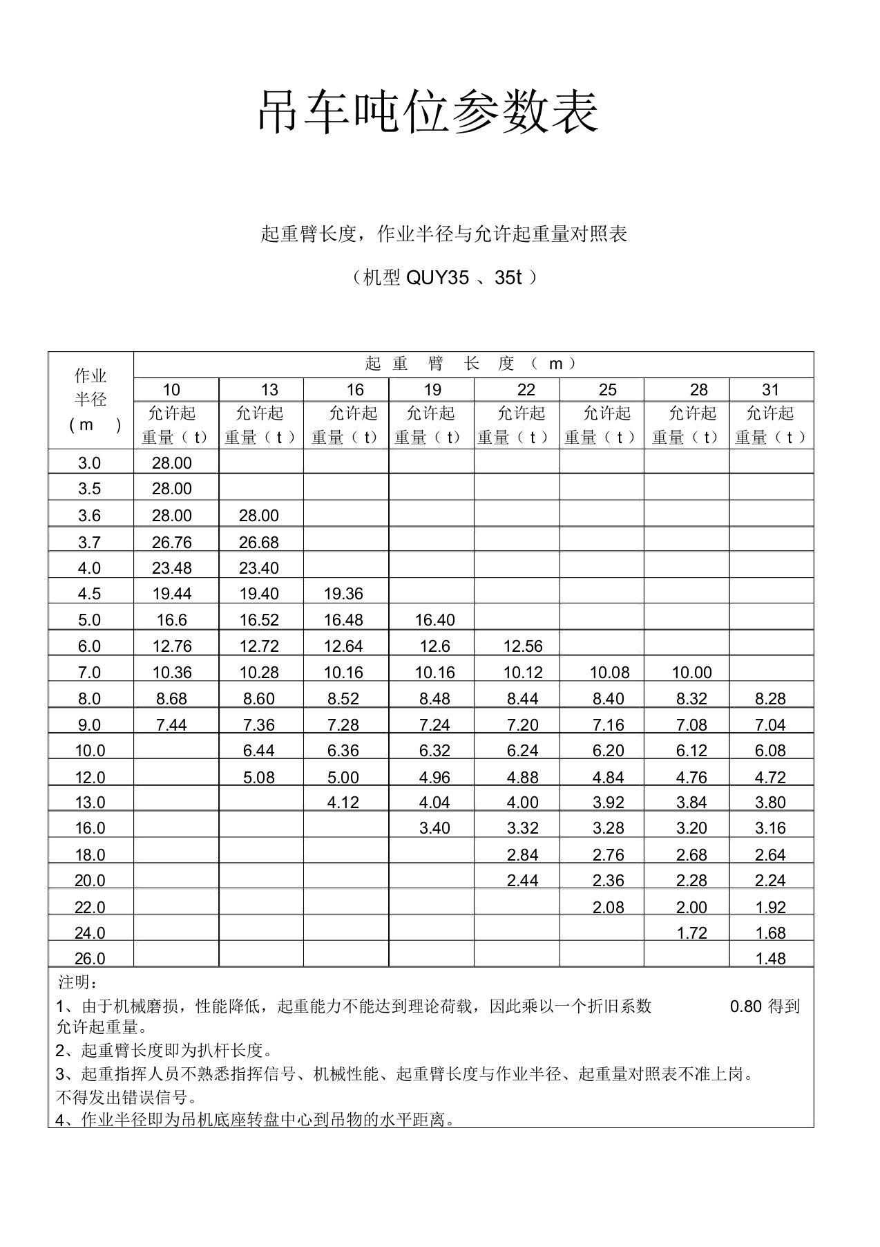 (完整版)各吨位吊车起重参数