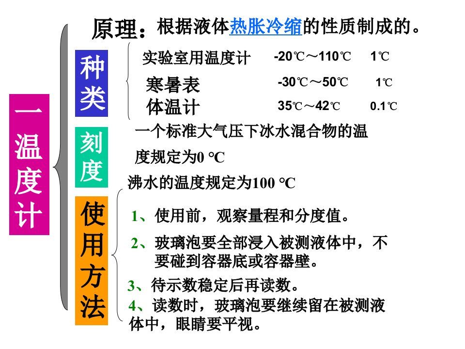 物态变化复习课件