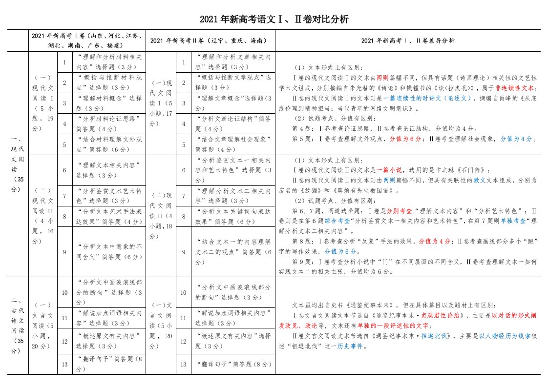 2021年新高考语文Ⅰ、Ⅱ卷对比分析