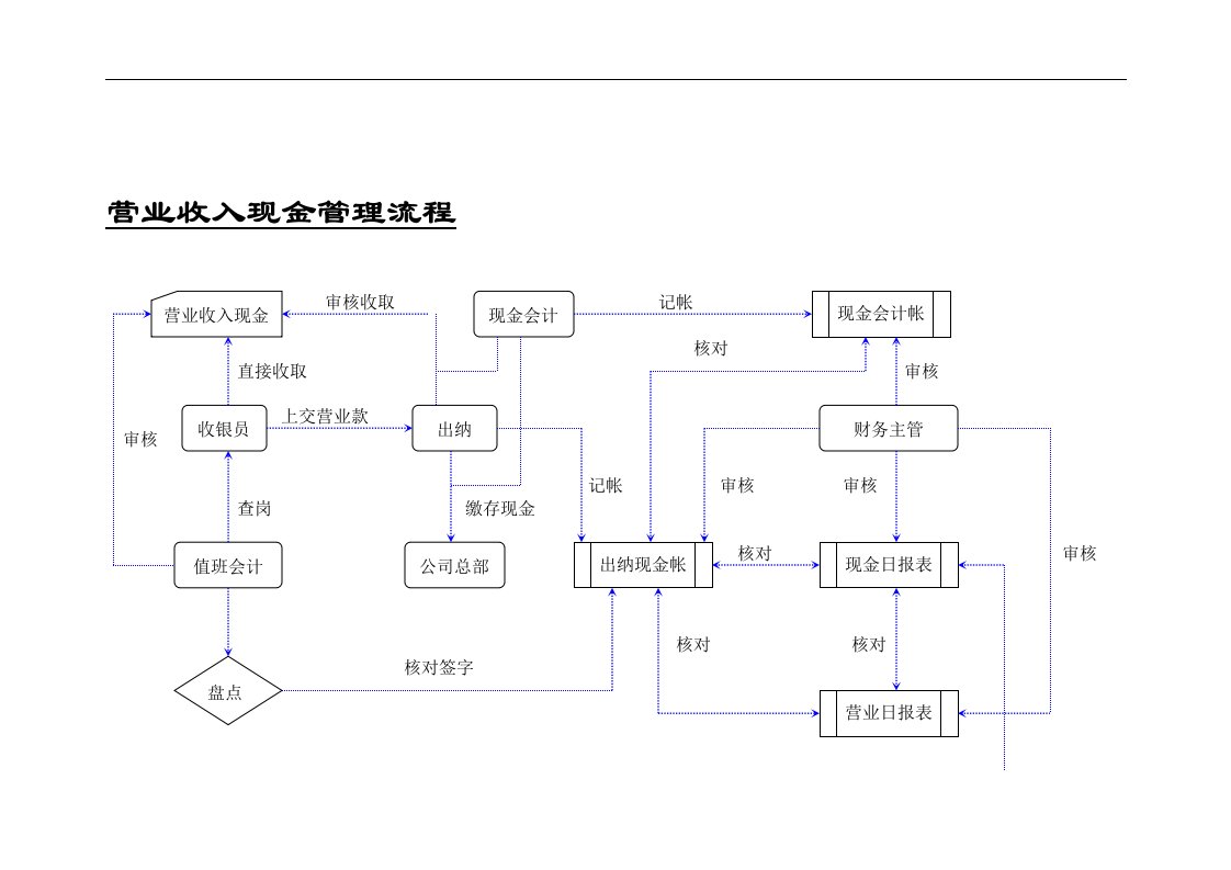 【管理精品】现金管理流程