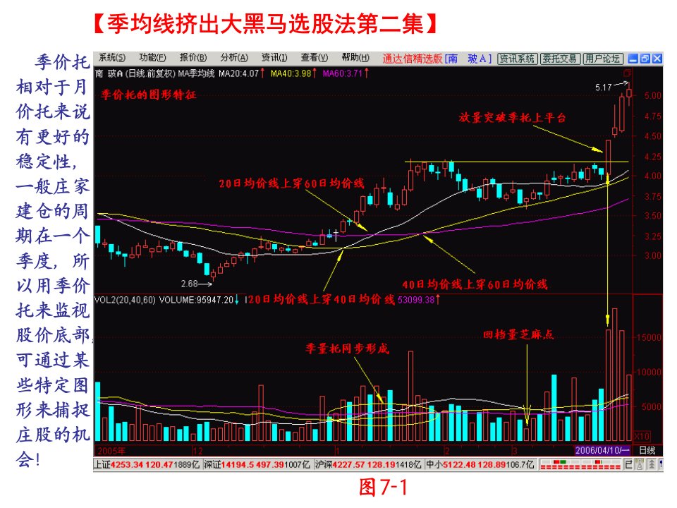 【季均线大黑马选股法第三集】