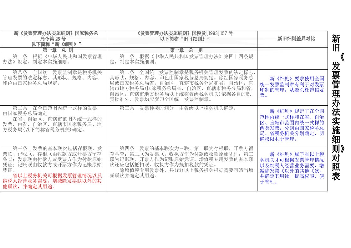 新旧发票管理办法实施细则对照表