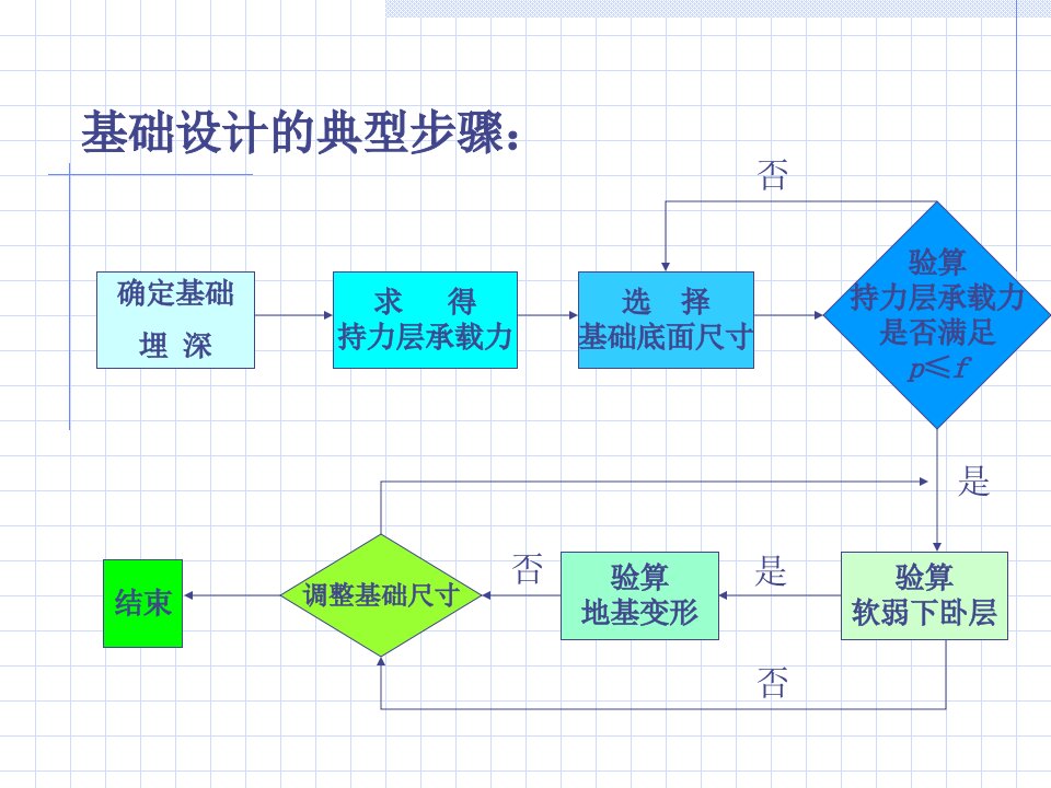 地基承载力特征值与基础底面尺寸确定修改