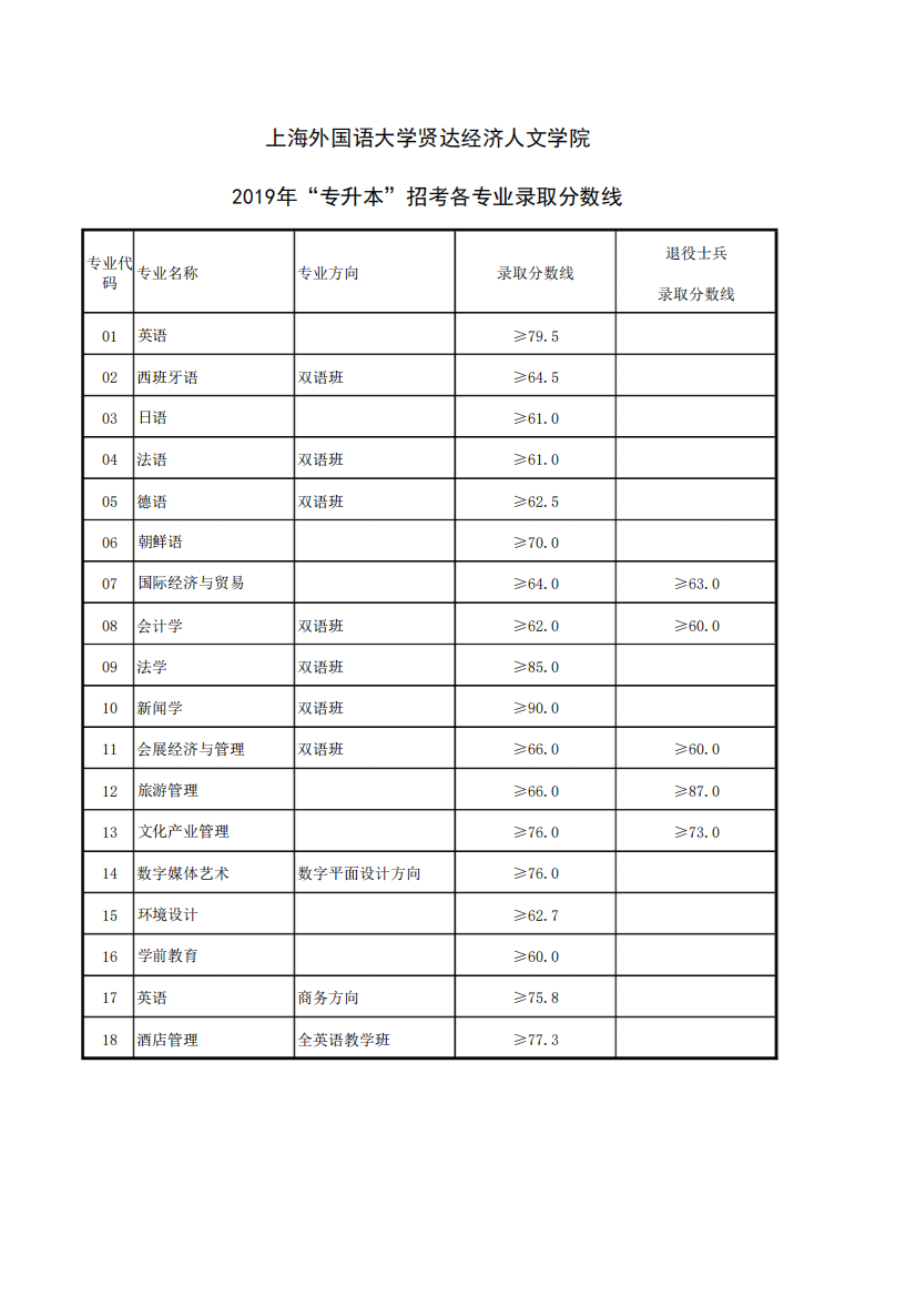 上海外国语大学贤达经济人文学院2019年专升本招考各
