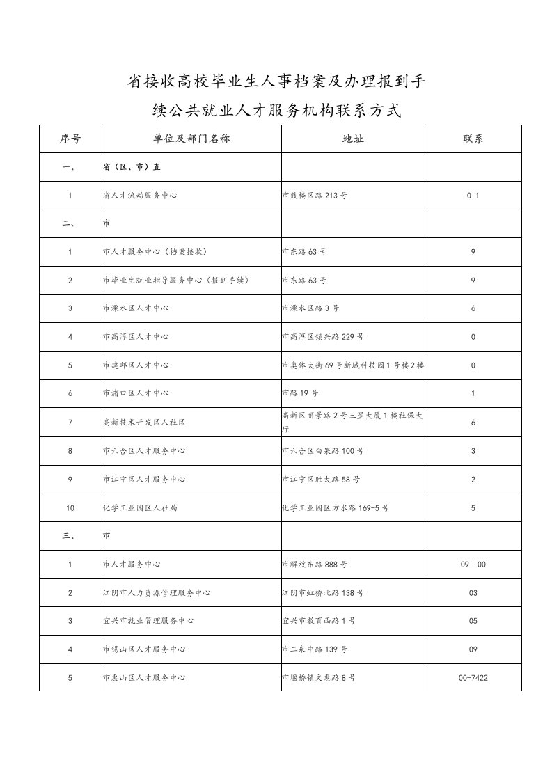 江苏省各地人才服务中心地址电话