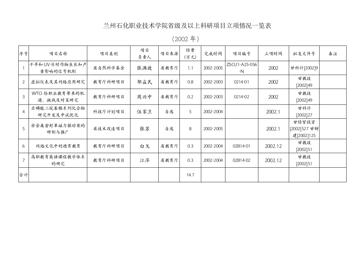 兰州石化职业技术学院省级及以上科研项目立项情况一览表