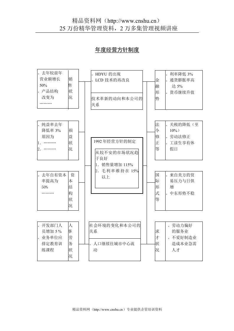 企业管理表格-年度经营方针制度