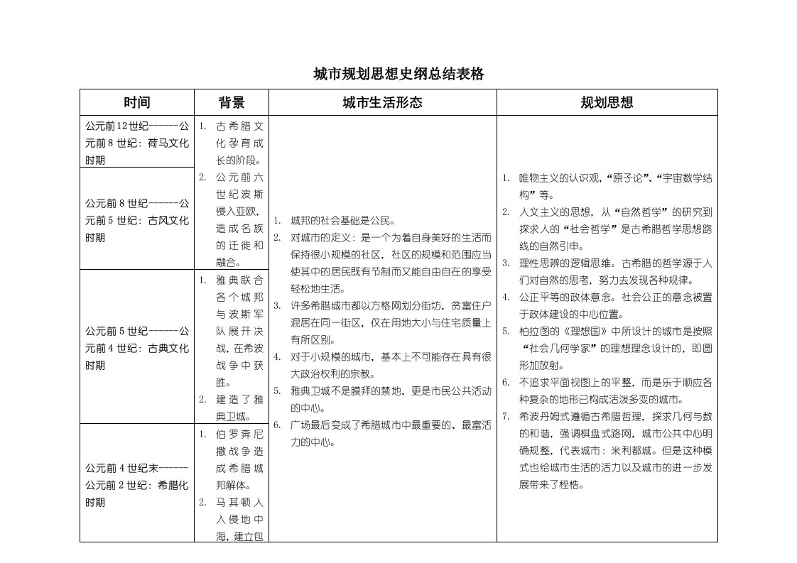 西方城市规划思想史纲