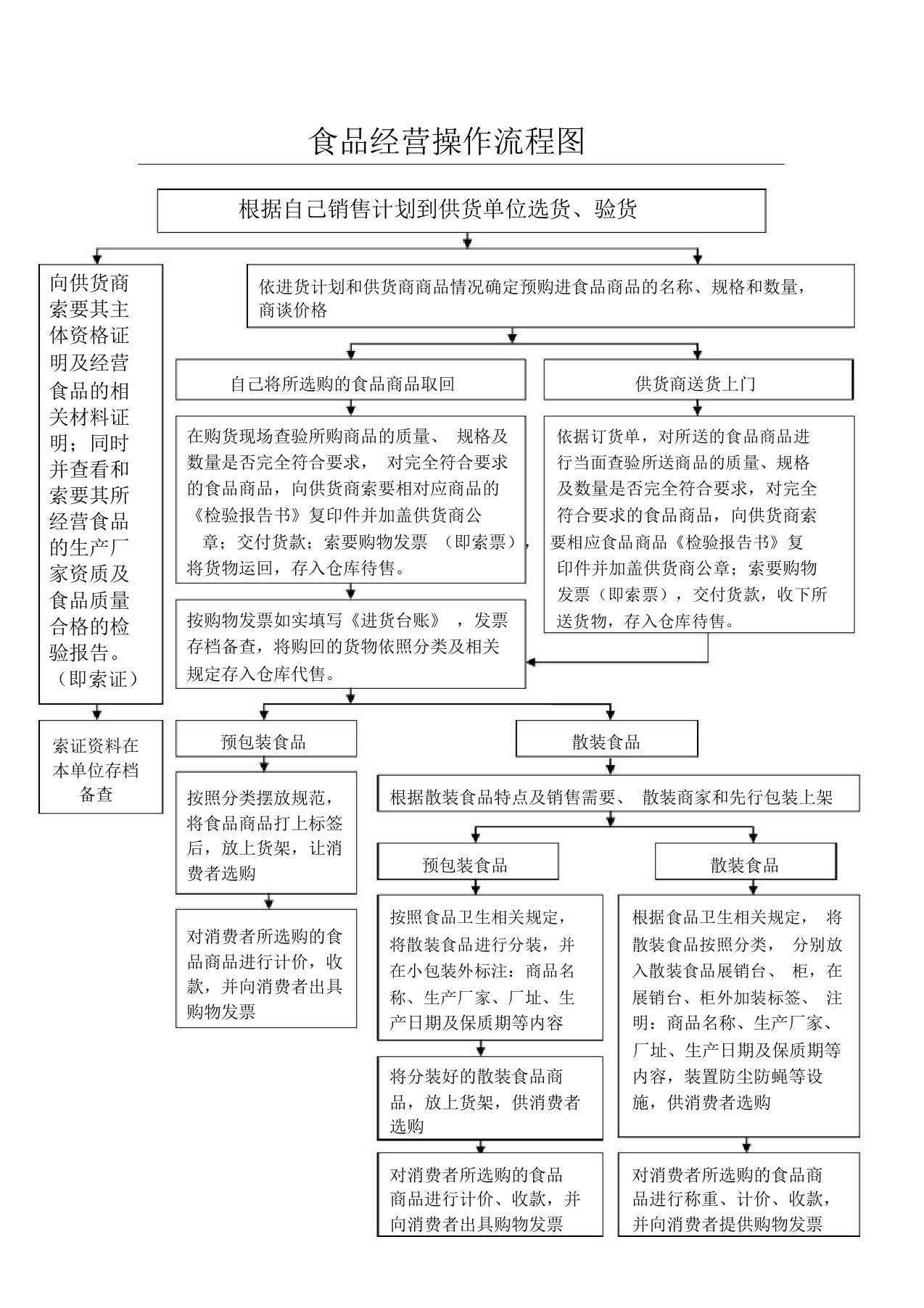 食品经营操作流程图