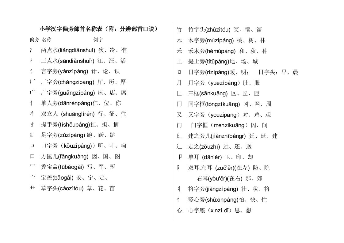 常用汉字偏旁部首名称表