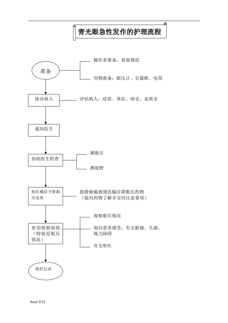 眼科护理.操作流程、评分标准和规范标准[详]