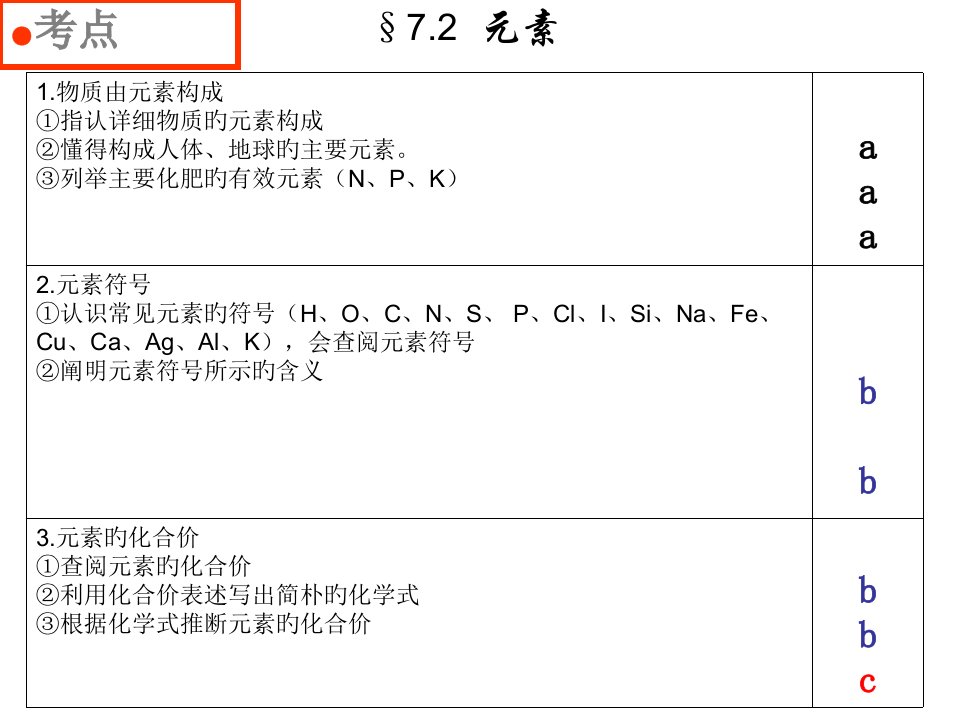 九年级科学元素公开课获奖课件省赛课一等奖课件