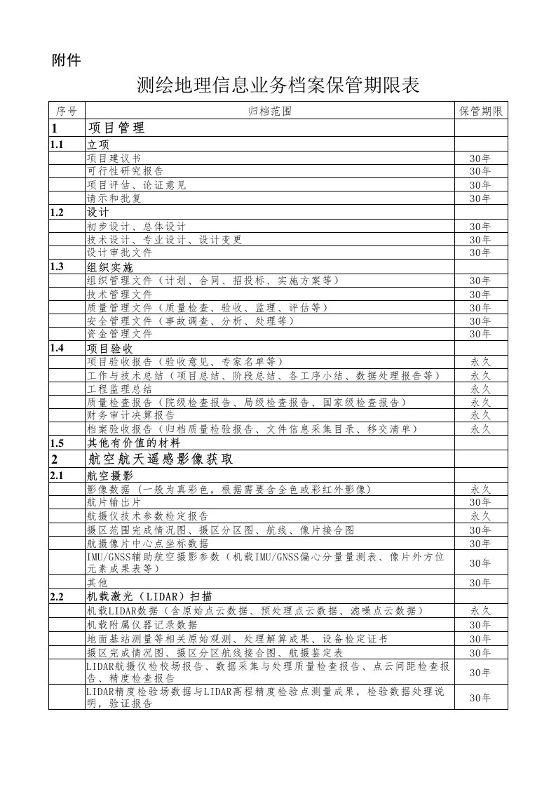 测绘地理信息业务档案保管期限表