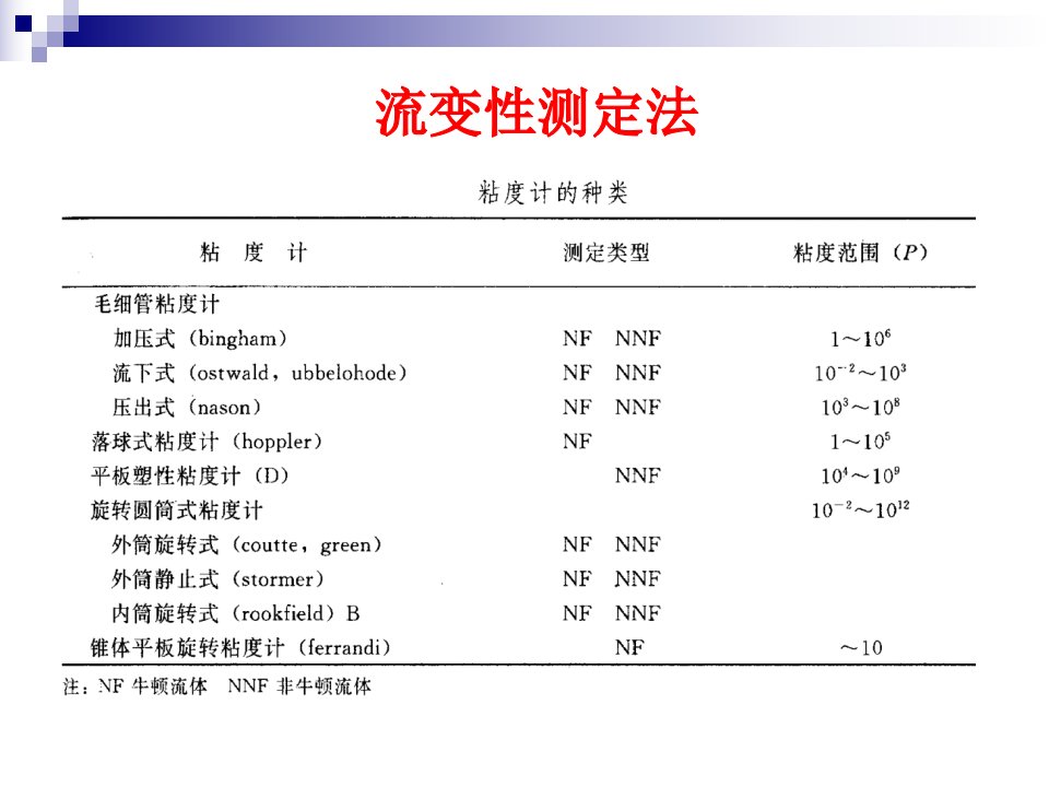 流变性测定法