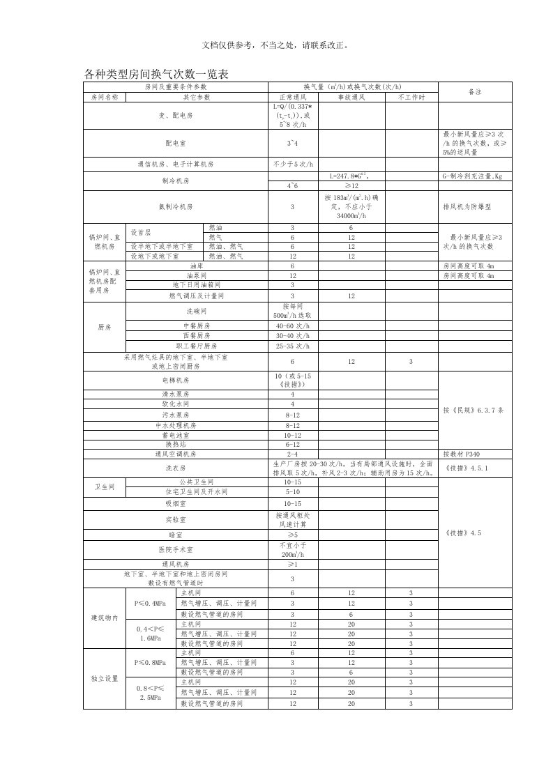 各类型房间换气次数(DOC)