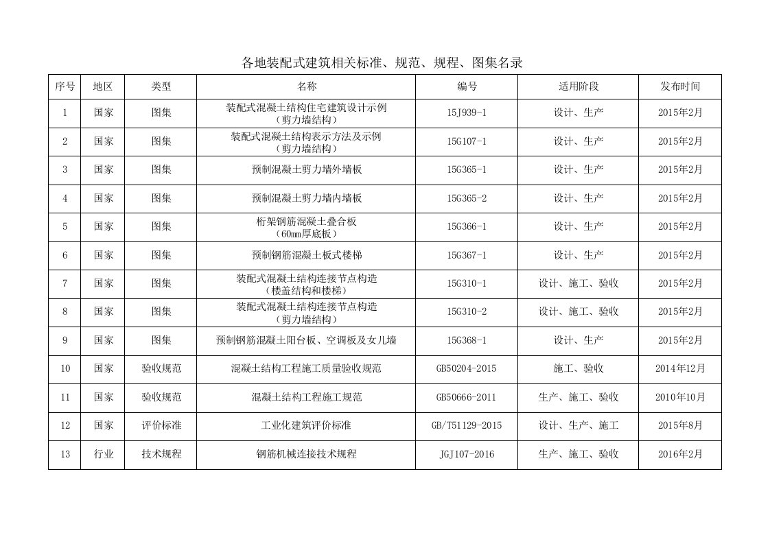 各地装配式建筑相关标准、规范要求文件、规程、图集名录