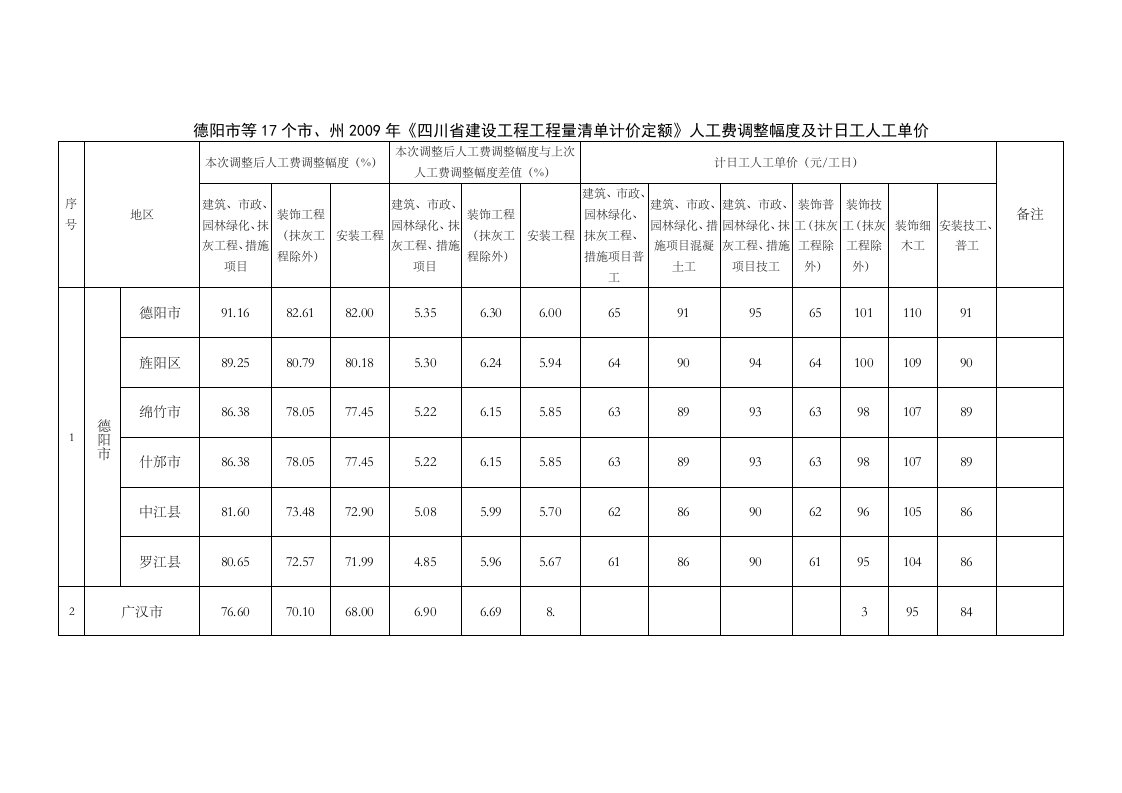 《四川省建设工程工程量清单计价定额》人工费调整幅度及计日工人工单价