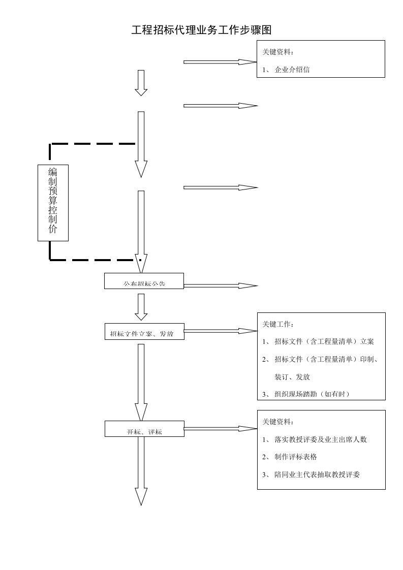 招标代理业务工作流程图