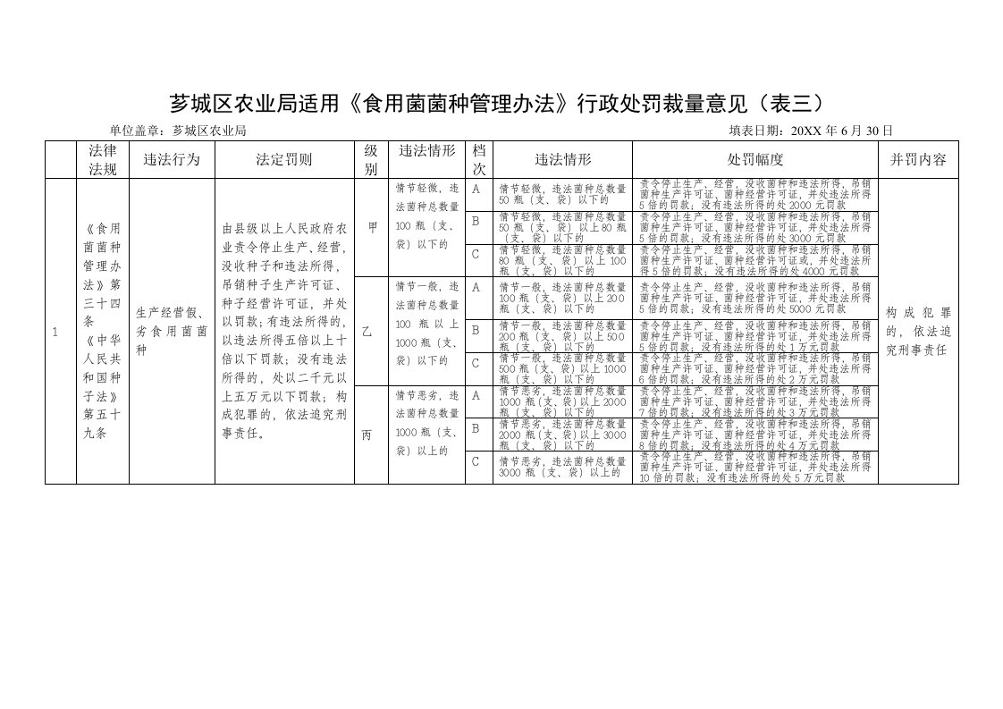 管理制度-芗城区农业局适用食用菌菌种管理办法行政处罚裁量意见表三