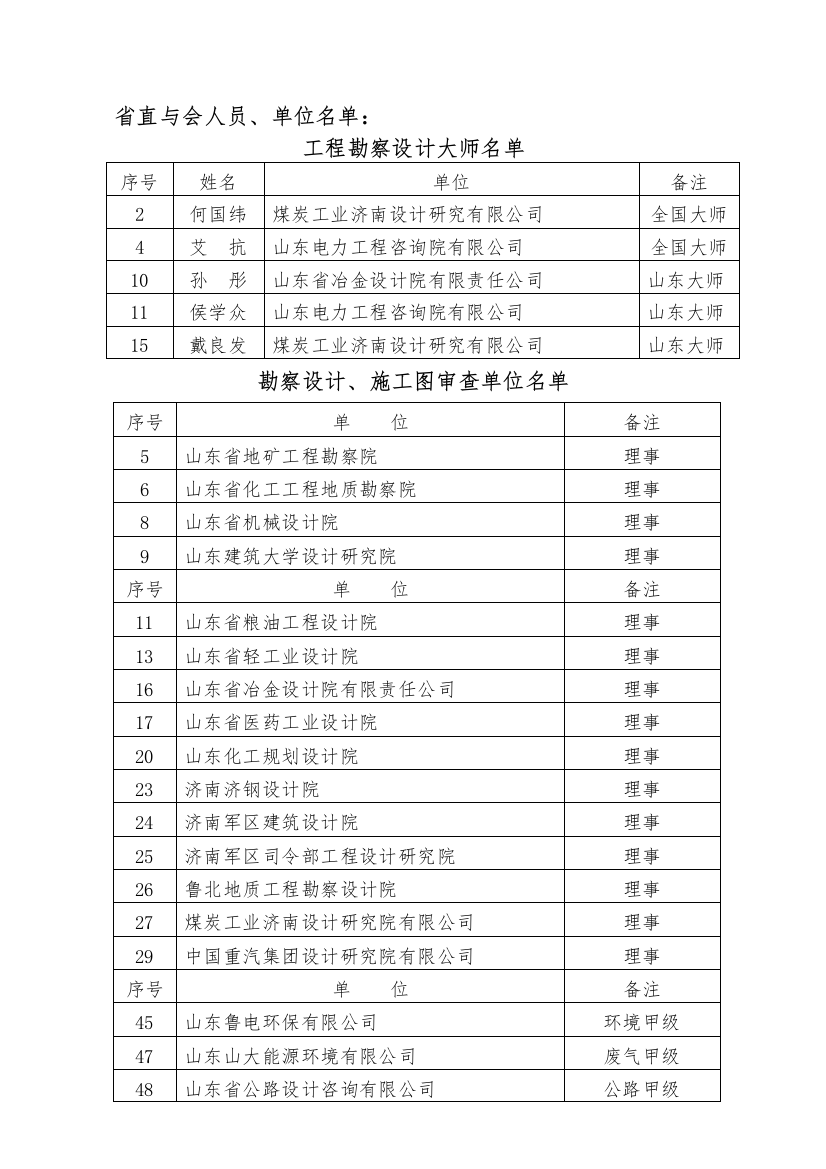 省直与会人员、单位名单：