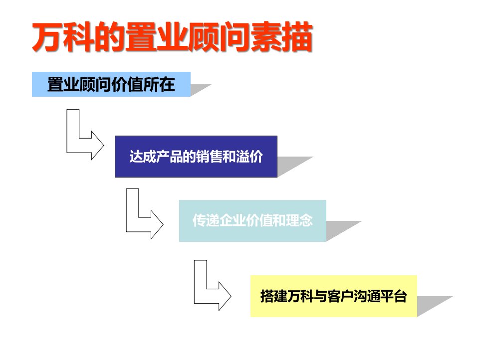 万科地产置业顾问培训