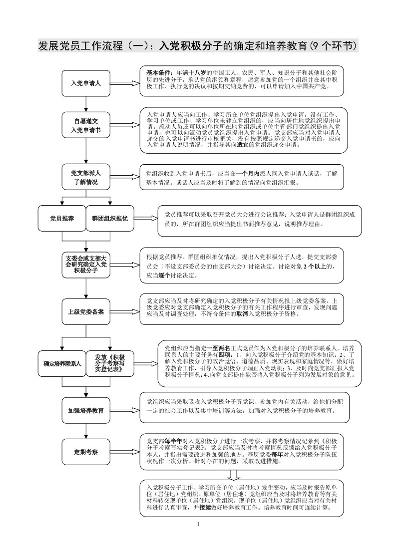 发展党员工作流程图根据新《细则》制定