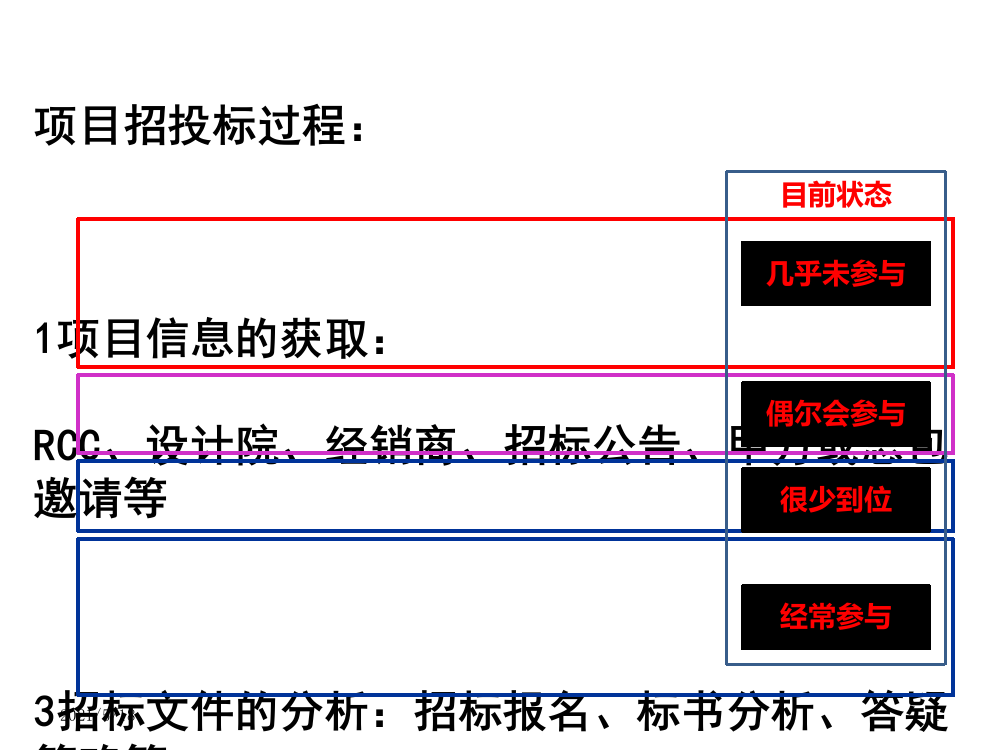 招投标全过程分解