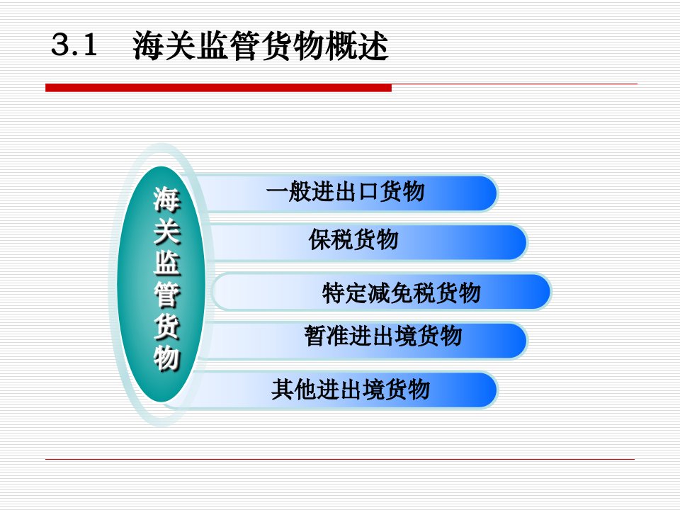 海关监管货物的分类及报关程序