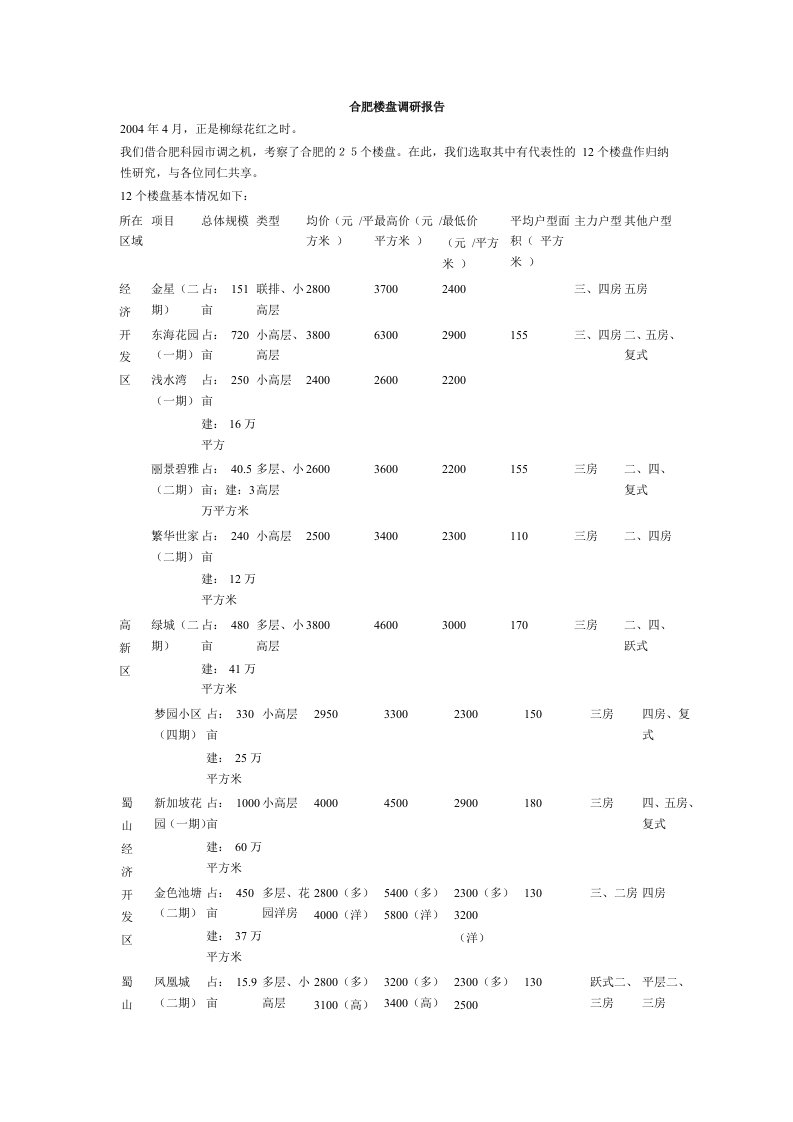 2004年度安徽合肥楼盘调研报告(doc)-房市分析