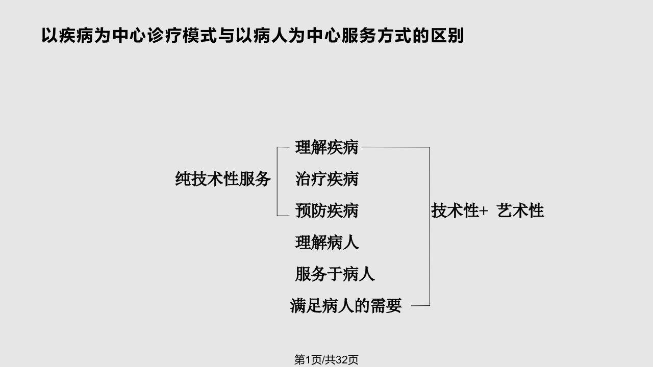 法语学习全科医生的工作方法PPT课件