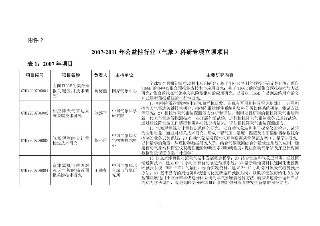 2007-2011年公益性行业(气象)科研专项立项项目