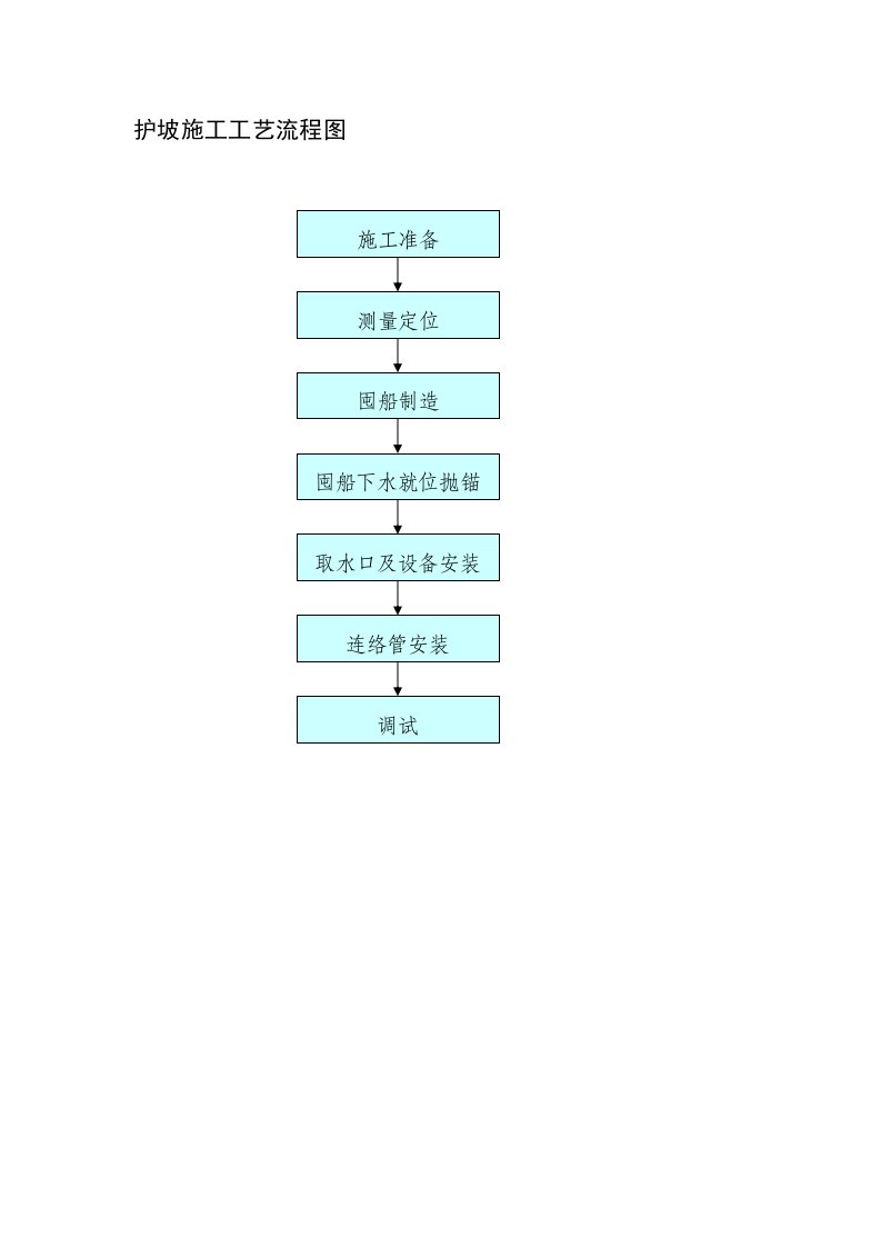 施工组织-护坡施工工艺流程图