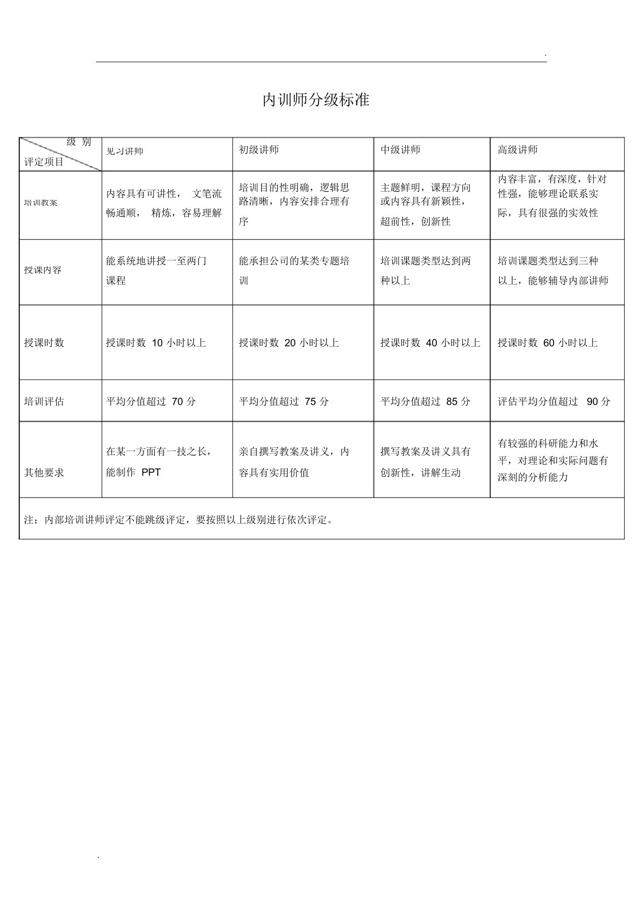 内训师分级标准