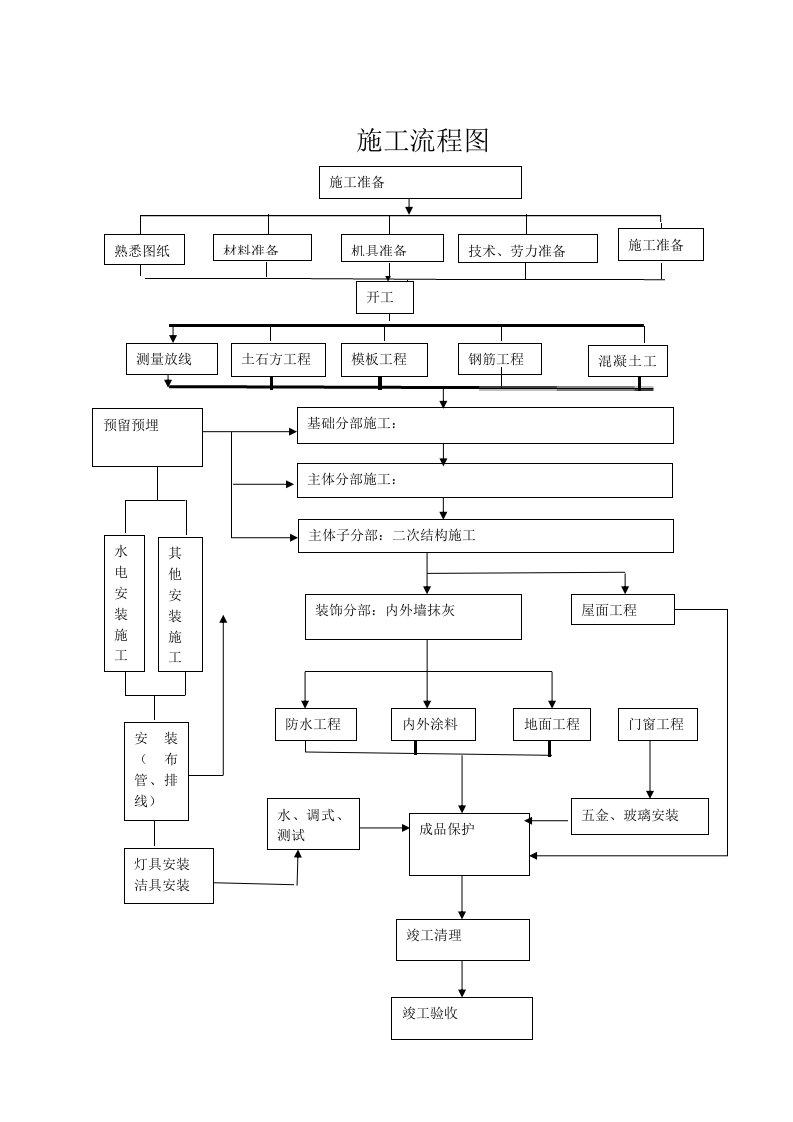 施工工序流程图