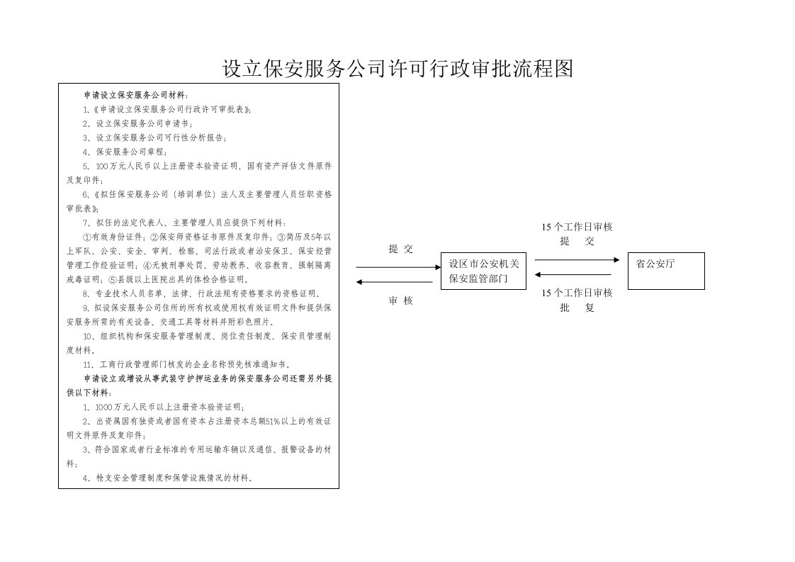 设立保安服务公司许可行政审批流程图